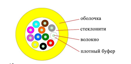 DATAREX 12x9/125 OS2 нг(А)-HF, плотный буфер, желтый Кабель ВО распределительный, универсальный