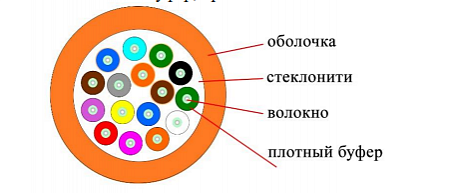 DATAREX 16x50/125 OM2 нг(А)-HF, плотный буфер, оранжевый Кабель ВО распределительный, универсальный