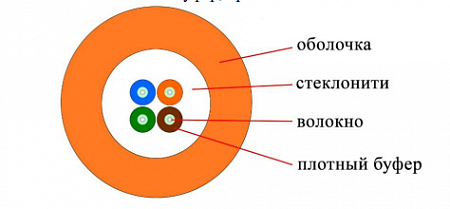 DATAREX 4x50/125 OM2 нг(А)-HF, плотный буфер, оранжевый Кабель ВО распределительный, универсальный